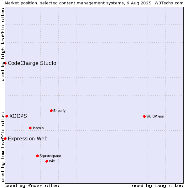 Market position of XOOPS vs. CodeCharge Studio vs. Expression Web