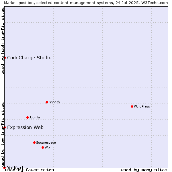 Market position of CodeCharge Studio vs. Expression Web vs. Yo!Kart
