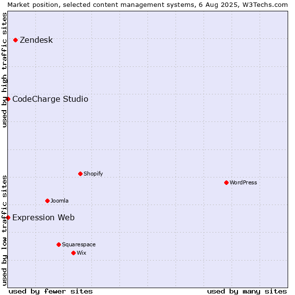 Market position of Zendesk vs. CodeCharge Studio vs. Expression Web