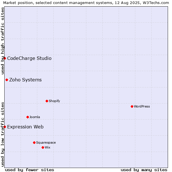 Market position of Zoho Systems vs. CodeCharge Studio vs. Expression Web