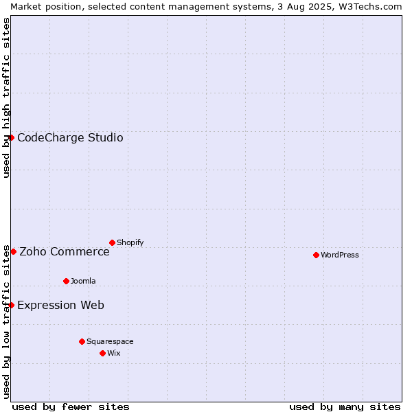 Market position of Zoho Commerce vs. CodeCharge Studio vs. Expression Web