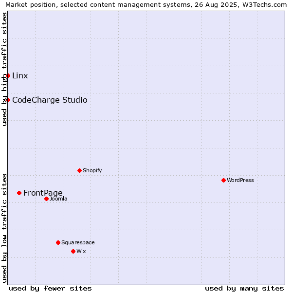 Market position of FrontPage vs. Linx vs. CodeCharge Studio