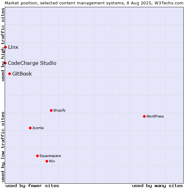 Market position of GitBook vs. Linx vs. CodeCharge Studio