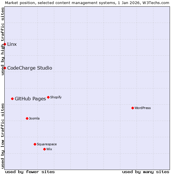 Market position of GitHub Pages vs. Linx vs. CodeCharge Studio