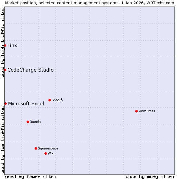 Market position of Microsoft Excel vs. Linx vs. CodeCharge Studio