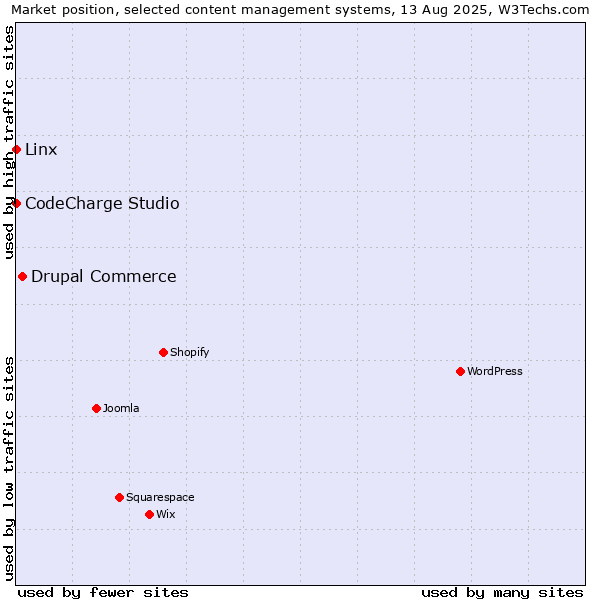Market position of Drupal Commerce vs. Linx vs. CodeCharge Studio