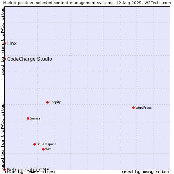 Market position of Linx vs. CodeCharge Studio vs. Netgenerator CMS