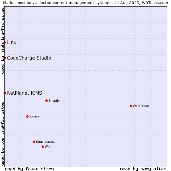 Market position of Linx vs. NetPlanet iCMS vs. CodeCharge Studio
