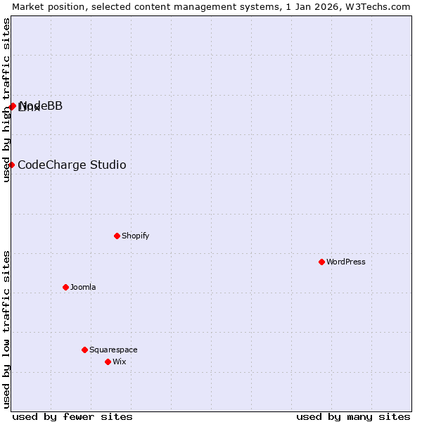 Market position of NodeBB vs. Linx vs. CodeCharge Studio
