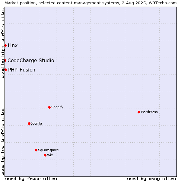Market position of PHP-Fusion vs. Linx vs. CodeCharge Studio