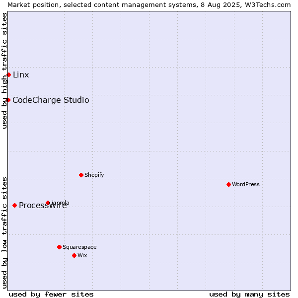 Market position of ProcessWire vs. Linx vs. CodeCharge Studio