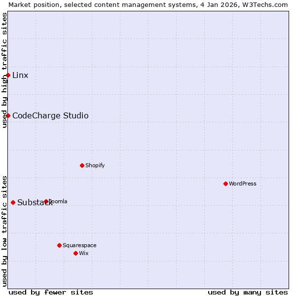 Market position of Substack vs. Linx vs. CodeCharge Studio