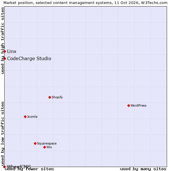 Market position of CodeCharge Studio vs. Linx vs. WheelCMS