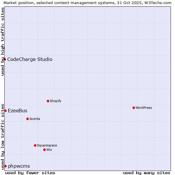 Market position of EzeeBus vs. phpwcms vs. CodeCharge Studio