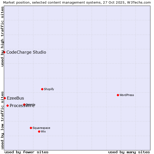 Market position of ProcessWire vs. EzeeBus vs. CodeCharge Studio