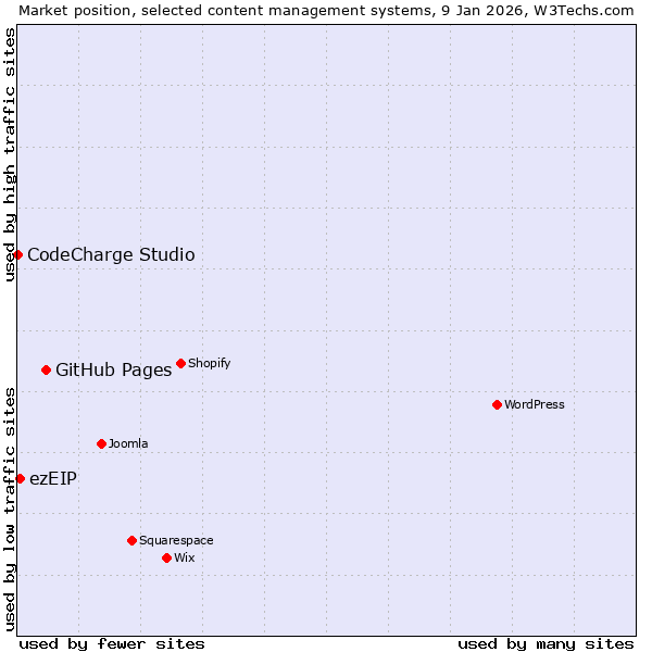 Market position of GitHub Pages vs. ezEIP vs. CodeCharge Studio