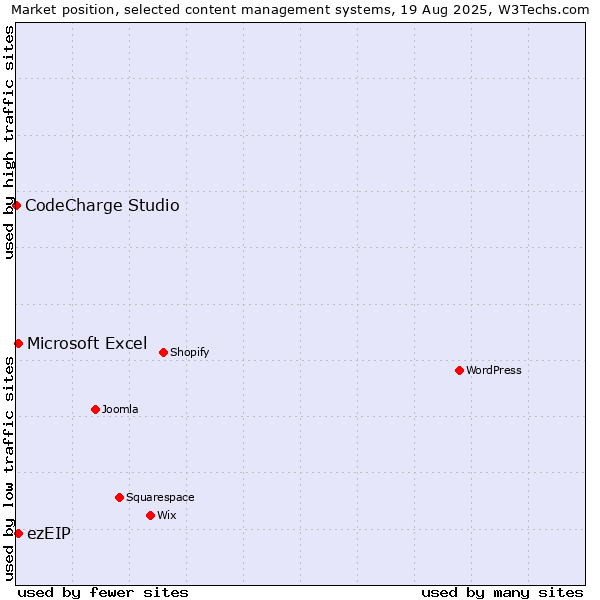 Market position of Microsoft Excel vs. ezEIP vs. CodeCharge Studio