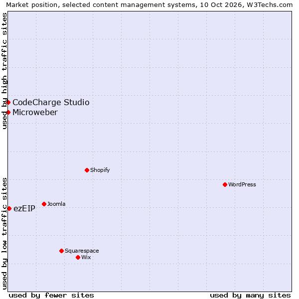 Market position of ezEIP vs. Microweber vs. CodeCharge Studio