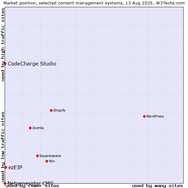 Market position of ezEIP vs. CodeCharge Studio vs. Netgenerator CMS