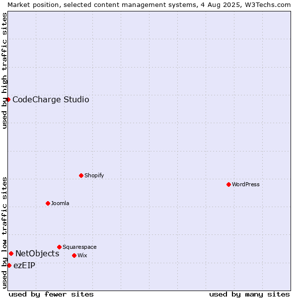Market position of NetObjects vs. ezEIP vs. CodeCharge Studio