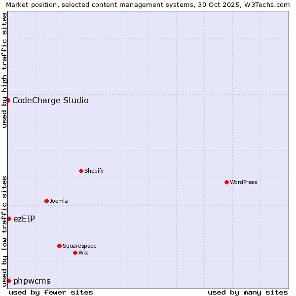Market position of ezEIP vs. phpwcms vs. CodeCharge Studio