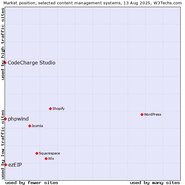 Market position of ezEIP vs. phpwind vs. CodeCharge Studio