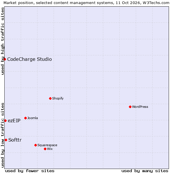 Market position of Softtr vs. ezEIP vs. CodeCharge Studio