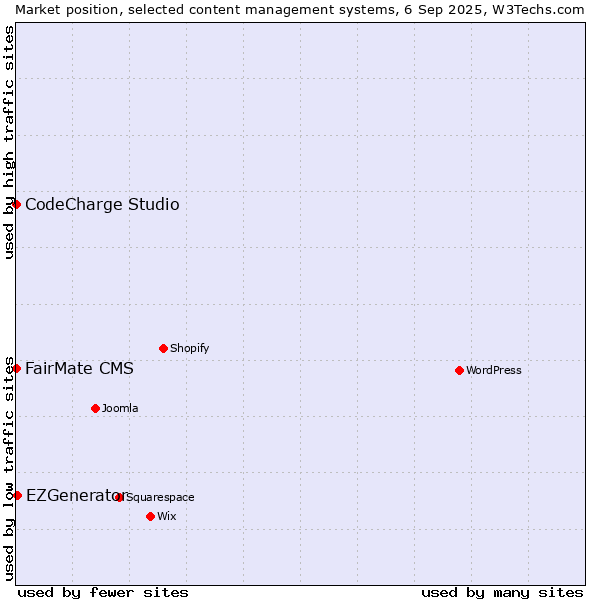 Market position of EZGenerator vs. FairMate CMS vs. CodeCharge Studio