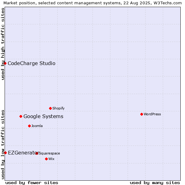 Market position of Google Systems vs. EZGenerator vs. CodeCharge Studio