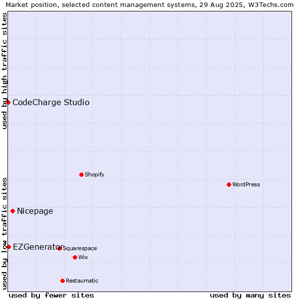 Market position of Nicepage vs. EZGenerator vs. CodeCharge Studio