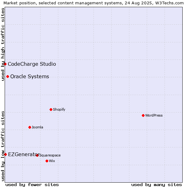 Market position of Oracle Systems vs. EZGenerator vs. CodeCharge Studio
