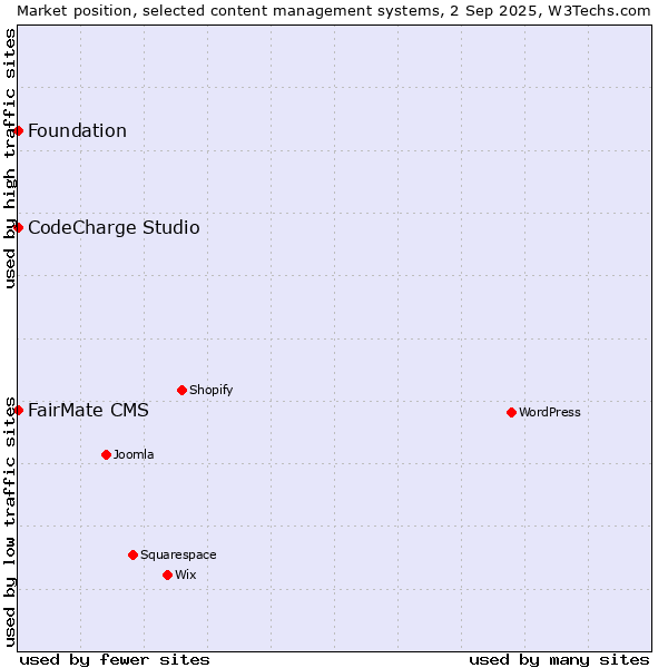 Market position of FairMate CMS vs. CodeCharge Studio vs. Foundation
