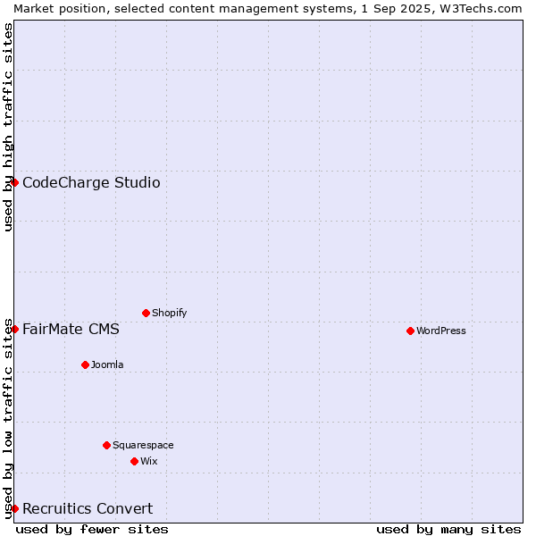 Market position of FairMate CMS vs. CodeCharge Studio vs. Recruitics Convert