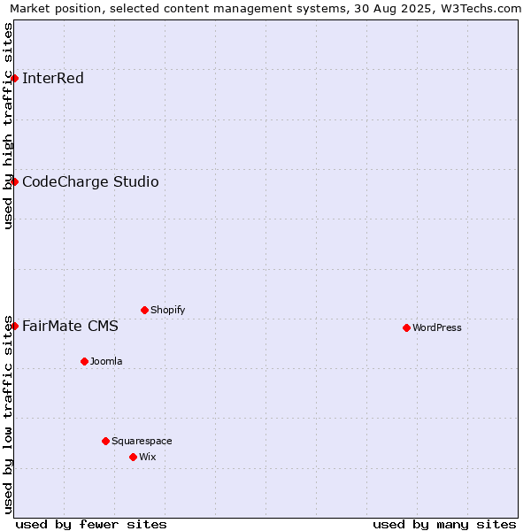 Market position of FairMate CMS vs. CodeCharge Studio vs. InterRed