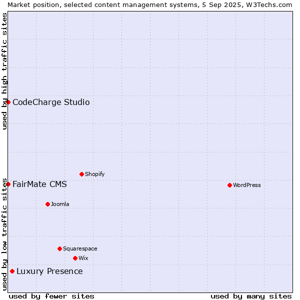 Market position of Luxury Presence vs. FairMate CMS vs. CodeCharge Studio