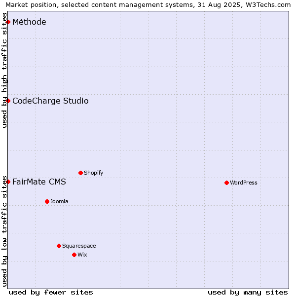 Market position of FairMate CMS vs. CodeCharge Studio vs. Méthode
