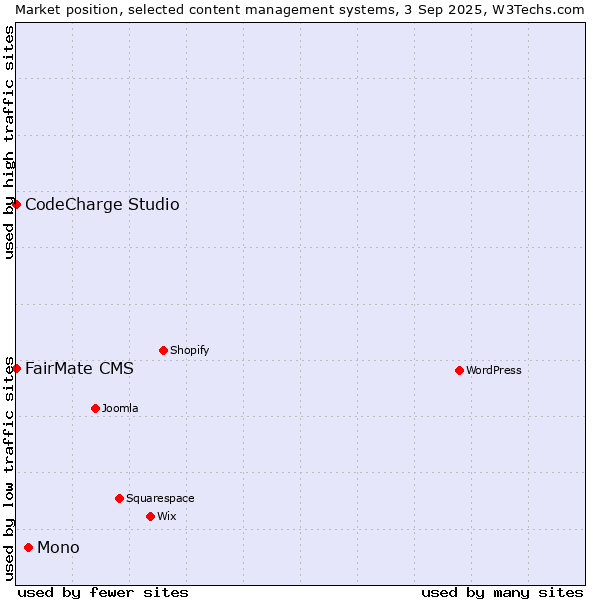 Market position of Mono vs. FairMate CMS vs. CodeCharge Studio