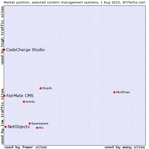 Market position of NetObjects vs. FairMate CMS vs. CodeCharge Studio