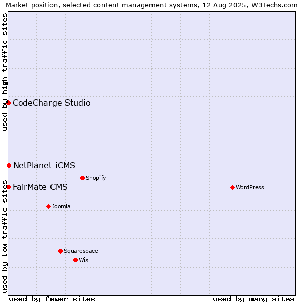 Market position of FairMate CMS vs. NetPlanet iCMS vs. CodeCharge Studio