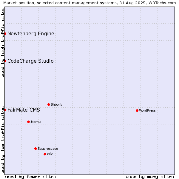 Market position of FairMate CMS vs. CodeCharge Studio vs. Newtenberg Engine