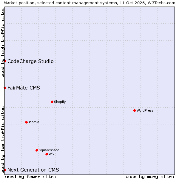 Market position of FairMate CMS vs. CodeCharge Studio vs. Next Generation CMS