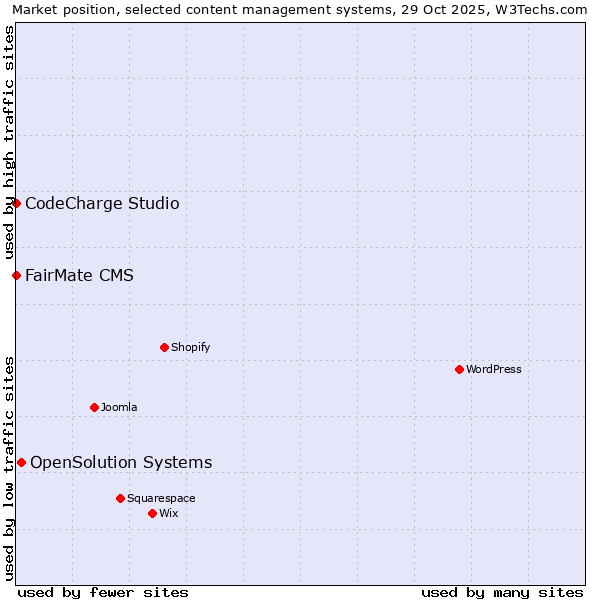 Market position of OpenSolution Systems vs. FairMate CMS vs. CodeCharge Studio