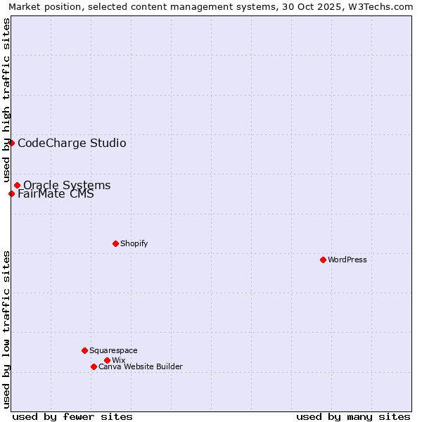 Market position of Oracle Systems vs. FairMate CMS vs. CodeCharge Studio