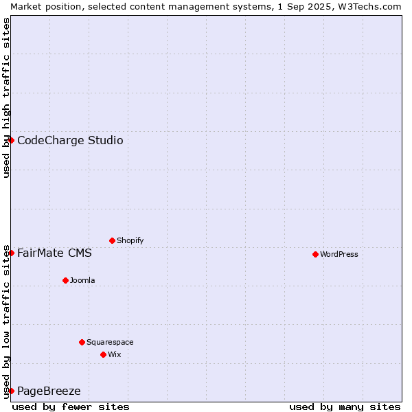 Market position of FairMate CMS vs. CodeCharge Studio vs. PageBreeze