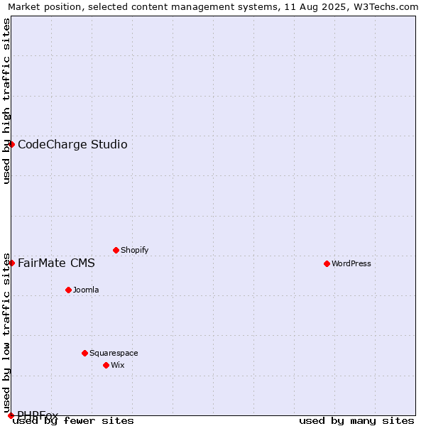 Market position of FairMate CMS vs. CodeCharge Studio vs. PHPFox