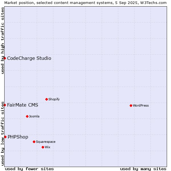 Market position of PHPShop vs. FairMate CMS vs. CodeCharge Studio