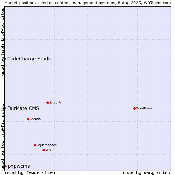 Market position of phpwcms vs. FairMate CMS vs. CodeCharge Studio
