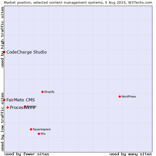Market position of ProcessWire vs. FairMate CMS vs. CodeCharge Studio