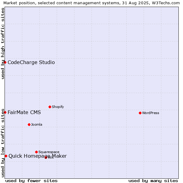 Market position of Quick Homepage Maker vs. FairMate CMS vs. CodeCharge Studio