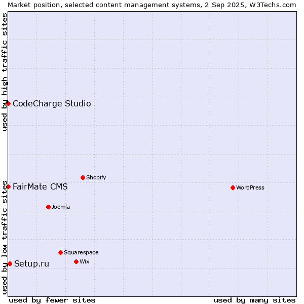 Market position of Setup.ru vs. FairMate CMS vs. CodeCharge Studio